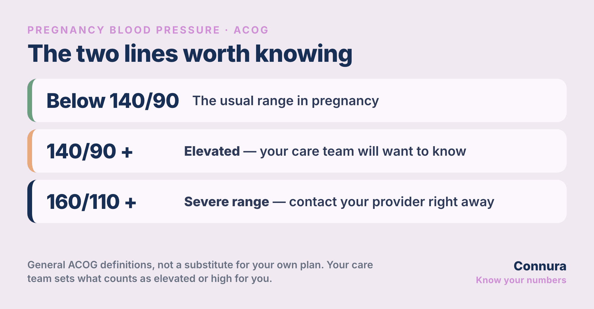Pregnancy blood pressure reference card showing ACOG definitions: below 140/90 as the usual range, 140/90 or higher as elevated, and 160/110 or higher as the severe range with instructions to contact your provider right away, plus a note that these general definitions are not a substitute for your own plan and your care team sets what counts as elevated or high for you.