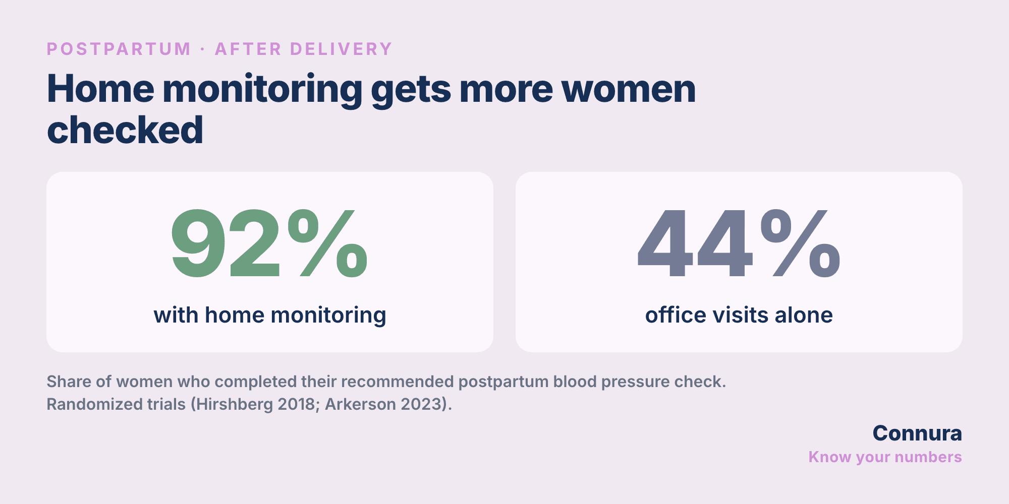 Data graphic titled Home monitoring gets more women checked, comparing 92% with home monitoring to 44% with office visits alone, for the share of women who completed their recommended postpartum blood pressure check in randomized trials.