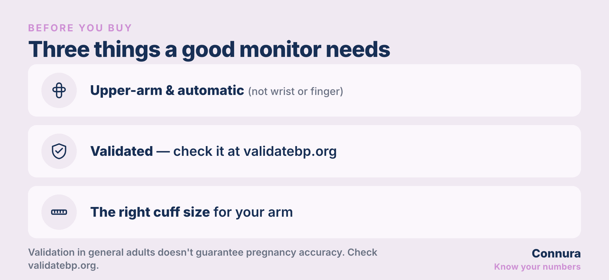 Checklist titled Three things a good monitor needs: upper-arm and automatic, validated at validatebp.org, and the right cuff size for your arm, with a note that validation in general adults does not guarantee pregnancy accuracy.