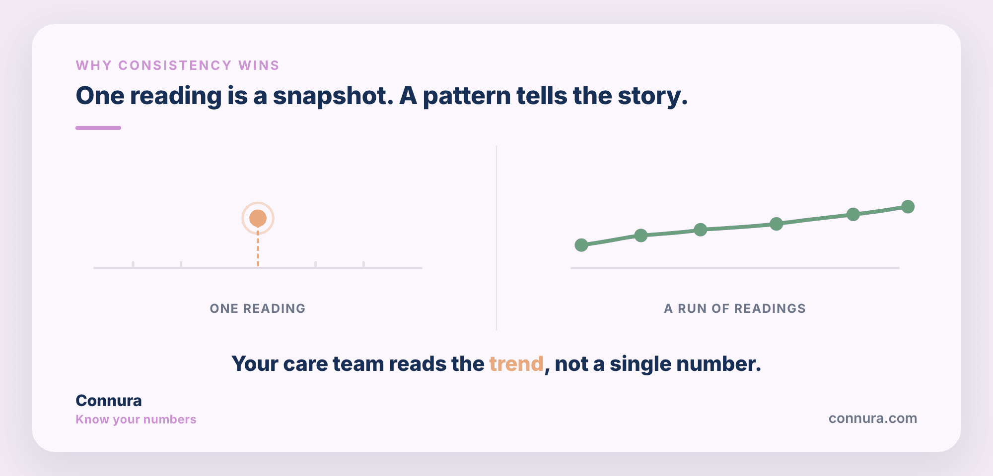 Comparison graphic titled One reading is a snapshot. A pattern tells the story, showing one isolated reading beside a rising run of readings and the message that your care team reads the trend, not a single number.